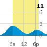 Tide chart for St. Michaels, San Domingo Creek, Chesapeake Bay, Maryland on 2024/04/11