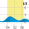 Tide chart for St. Michaels, San Domingo Creek, Chesapeake Bay, Maryland on 2024/04/13