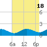 Tide chart for St. Michaels, San Domingo Creek, Chesapeake Bay, Maryland on 2024/04/18