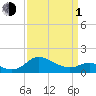 Tide chart for St. Michaels, San Domingo Creek, Chesapeake Bay, Maryland on 2024/04/1