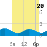Tide chart for St. Michaels, San Domingo Creek, Chesapeake Bay, Maryland on 2024/04/20