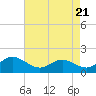 Tide chart for St. Michaels, San Domingo Creek, Chesapeake Bay, Maryland on 2024/04/21