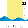 Tide chart for St. Michaels, San Domingo Creek, Chesapeake Bay, Maryland on 2024/04/22
