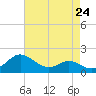 Tide chart for St. Michaels, San Domingo Creek, Chesapeake Bay, Maryland on 2024/04/24