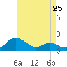 Tide chart for St. Michaels, San Domingo Creek, Chesapeake Bay, Maryland on 2024/04/25