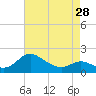Tide chart for St. Michaels, San Domingo Creek, Chesapeake Bay, Maryland on 2024/04/28