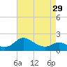 Tide chart for St. Michaels, San Domingo Creek, Chesapeake Bay, Maryland on 2024/04/29