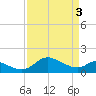 Tide chart for St. Michaels, San Domingo Creek, Chesapeake Bay, Maryland on 2024/04/3