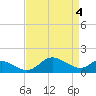 Tide chart for St. Michaels, San Domingo Creek, Chesapeake Bay, Maryland on 2024/04/4