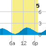 Tide chart for St. Michaels, San Domingo Creek, Chesapeake Bay, Maryland on 2024/04/5
