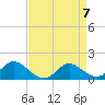 Tide chart for St. Michaels, San Domingo Creek, Chesapeake Bay, Maryland on 2024/04/7
