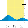 Tide chart for St. Michaels, San Domingo Creek, Chesapeake Bay, Maryland on 2024/05/11