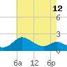 Tide chart for St. Michaels, San Domingo Creek, Chesapeake Bay, Maryland on 2024/05/12