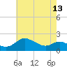Tide chart for St. Michaels, San Domingo Creek, Chesapeake Bay, Maryland on 2024/05/13