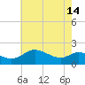 Tide chart for St. Michaels, San Domingo Creek, Chesapeake Bay, Maryland on 2024/05/14