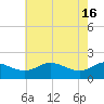 Tide chart for St. Michaels, San Domingo Creek, Chesapeake Bay, Maryland on 2024/05/16