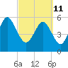 Tide chart for St. Simons Island, Georgia on 2022/03/11
