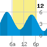 Tide chart for St. Simons Island, Georgia on 2022/03/12