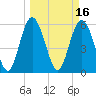 Tide chart for St. Simons Island, Georgia on 2022/03/16