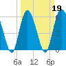 Tide chart for St. Simons Island, Georgia on 2022/03/19