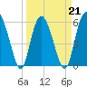 Tide chart for St. Simons Island, Georgia on 2022/03/21