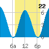 Tide chart for St. Simons Island, Georgia on 2022/03/22