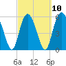 Tide chart for St. Simons Island, Georgia on 2023/03/10