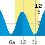 Tide chart for St. Simons Island, Georgia on 2023/03/12