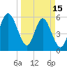 Tide chart for St. Simons Island, Georgia on 2023/03/15
