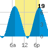Tide chart for St. Simons Island, Georgia on 2023/03/19