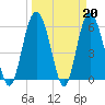 Tide chart for St. Simons Island, Georgia on 2023/03/20