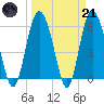 Tide chart for St. Simons Island, Georgia on 2023/03/21