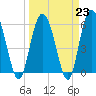 Tide chart for St. Simons Island, Georgia on 2023/03/23