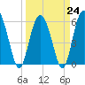 Tide chart for St. Simons Island, Georgia on 2023/03/24