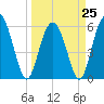 Tide chart for St. Simons Island, Georgia on 2023/03/25