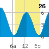 Tide chart for St. Simons Island, Georgia on 2023/03/26
