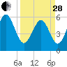 Tide chart for St. Simons Island, Georgia on 2023/03/28