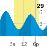 Tide chart for St. Simons Island, Georgia on 2023/03/29