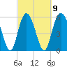 Tide chart for St. Simons Island, Georgia on 2023/03/9