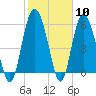 Tide chart for St. Simons Island, Georgia on 2024/02/10