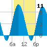 Tide chart for St. Simons Island, Georgia on 2024/02/11