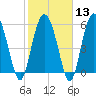 Tide chart for St. Simons Island, Georgia on 2024/02/13