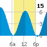 Tide chart for St. Simons Island, Georgia on 2024/02/15