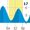 Tide chart for St. Simons Island, Georgia on 2024/02/17