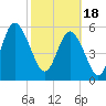 Tide chart for St. Simons Island, Georgia on 2024/02/18