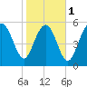 Tide chart for St. Simons Island, Georgia on 2024/02/1