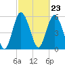 Tide chart for St. Simons Island, Georgia on 2024/02/23
