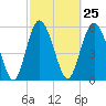 Tide chart for St. Simons Island, Georgia on 2024/02/25