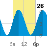 Tide chart for St. Simons Island, Georgia on 2024/02/26