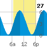 Tide chart for St. Simons Island, Georgia on 2024/02/27
